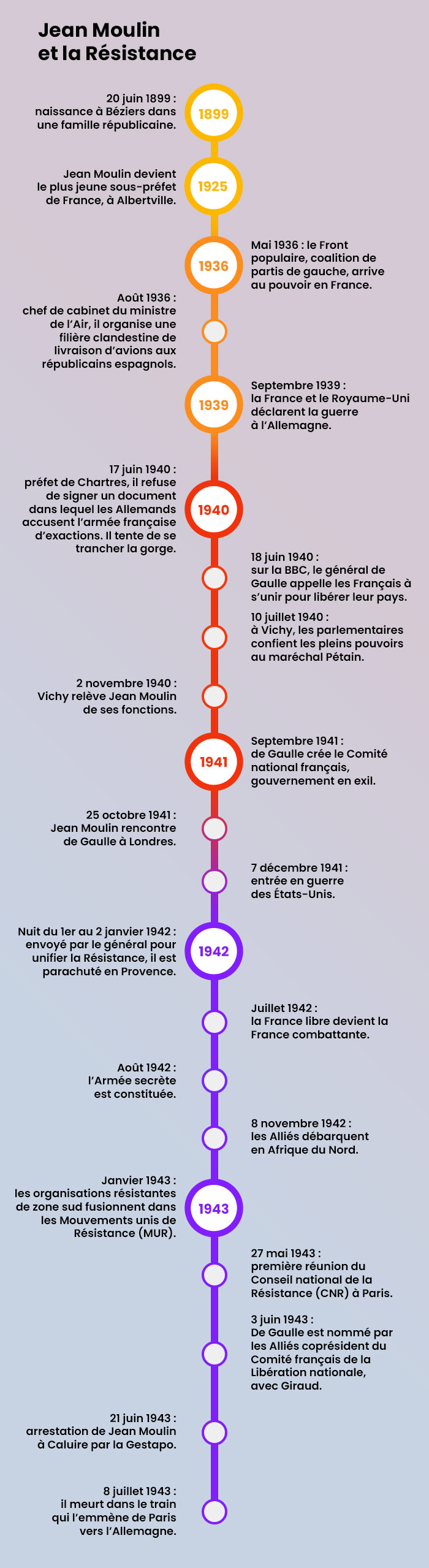 Jean Moulin et la Résistance : frise chronologique